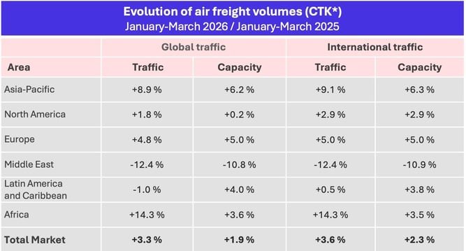 airfreight_volumes_q1_2026