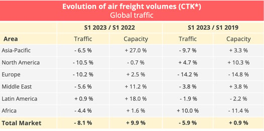 airfreight_volumes_s1_2023