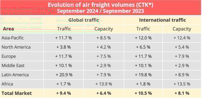 airfreight_volumes_september_2024