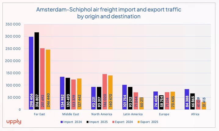 amsterdam_schiphol_airport_cargo_traffic_import_export