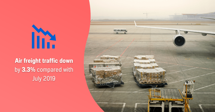 Air cargo traffic is growing slower than capacity