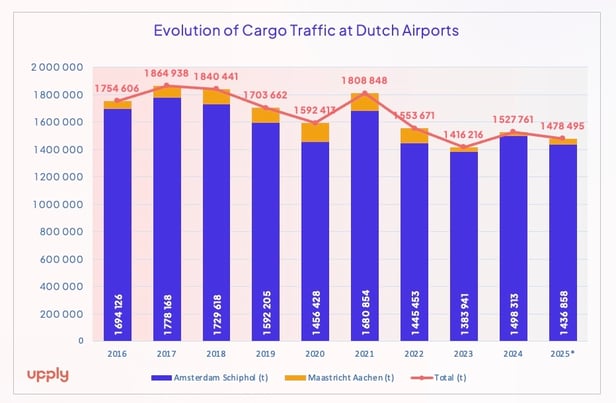 cargo_traffic_dutch_airports_2026_2025