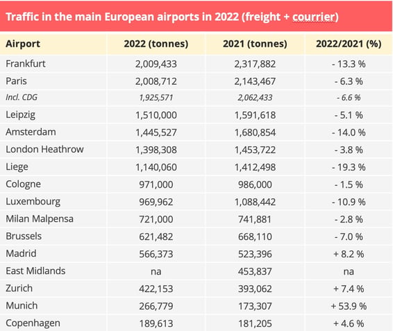 European airports: an almost general decline in 2022