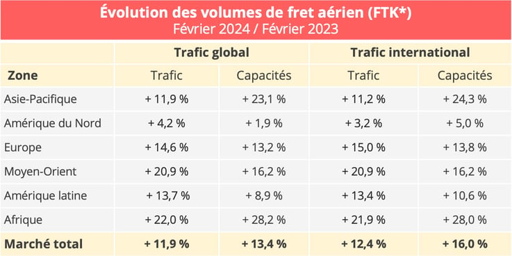evolution_volumes_fret_aerien