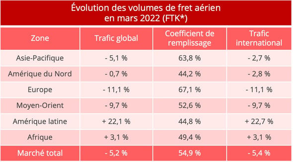 evolution_volumes_fret_aerien_mars_2022