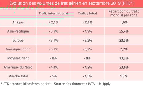 fret-aerien-iata-septembre-chiffres