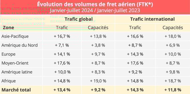 fret-aerien_cumul_janvier_juillet_2024
