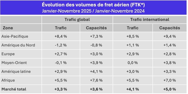 fret-aerien_volumes_jan_nov_2025