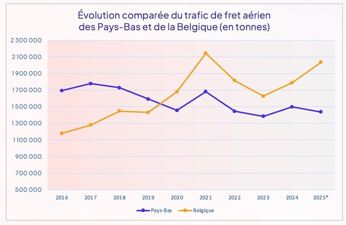 fret_aerien_comparaison_belgique_pays_bas_2016_2025