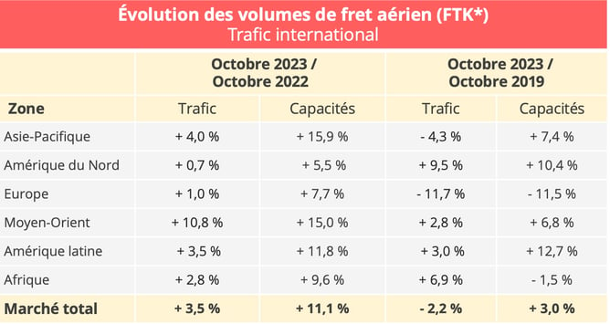 fret_aerien_international_octobre_2023