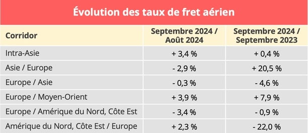fret_aerien_prix_septembre_2024