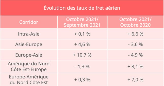 fret_aerien_taux_octobre_2021