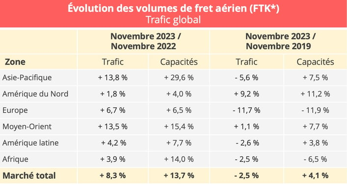 fret_aerien_trafic_global_novembre_2023