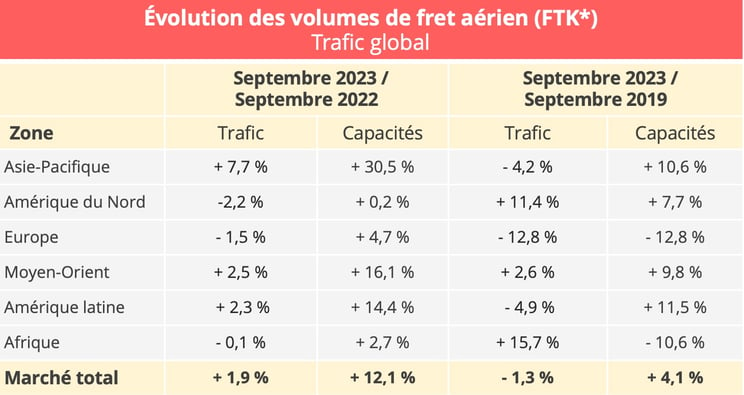 fret_aerien_trafic_global_septembre_2023
