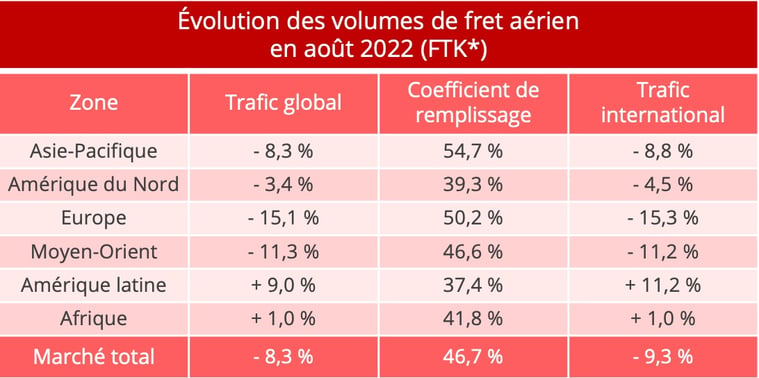 fret_aerien_volume_aout_2022