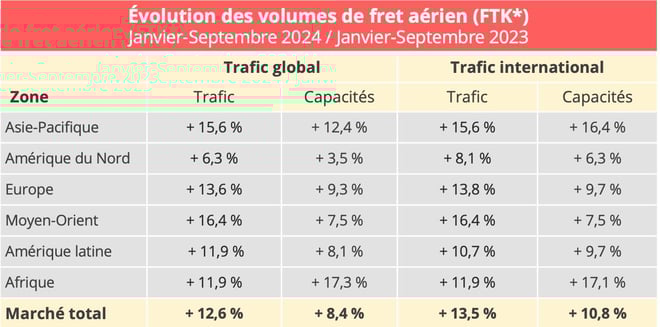 fret_aerien_volumes_janv_septembre_2024