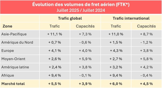 fret_aerien_volumes_juillet_2025
