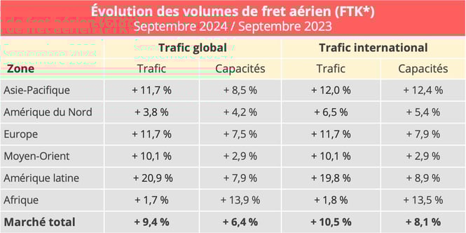 fret_aerien_volumes_septembre_2024