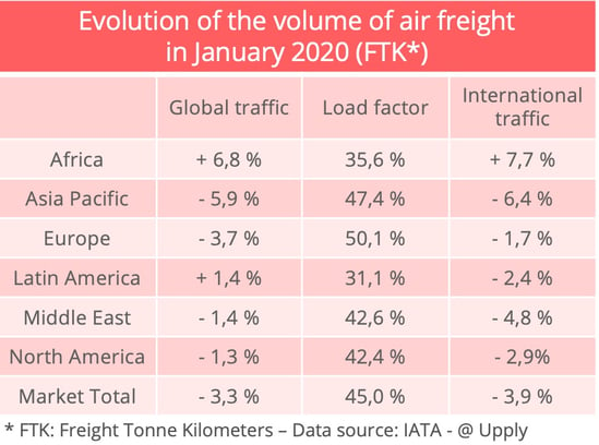 iata-airfreight-january-2020