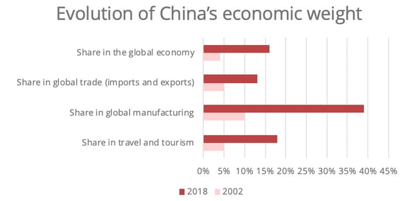 iata-china-economic-weight