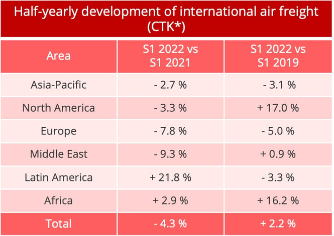 iata_air_freight_volumes_semester_1_2022