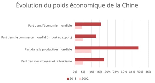 poids-chine-economie-mondiale