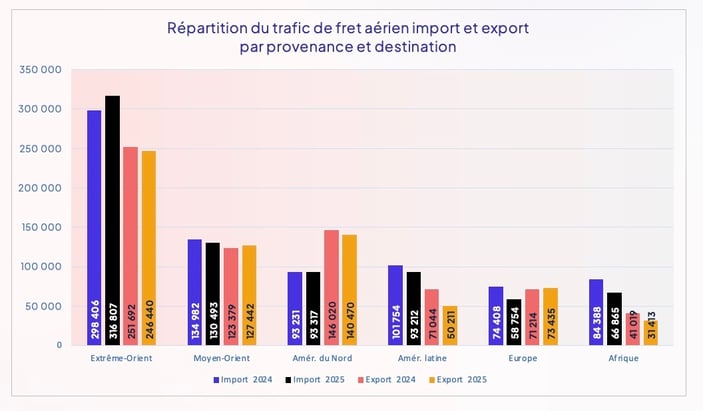 repartition_fret_aerien_import_export_asmterdam_schiphol