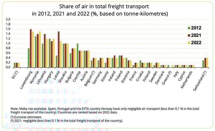 share_air_freight_transport_eu