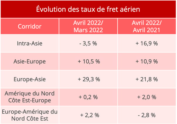 taux_fret_aerien_avril_2022