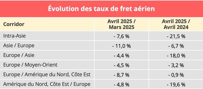taux_fret_aerien_avril_2025