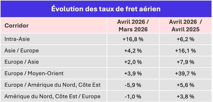 taux_fret_aerien_avril_2026