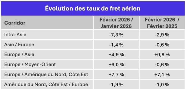 taux_fret_aerien_fevrier_2026
