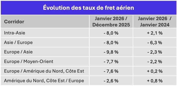 taux_fret_aerien_janvier_2026