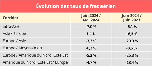 taux_fret_aerien_juin_2024
