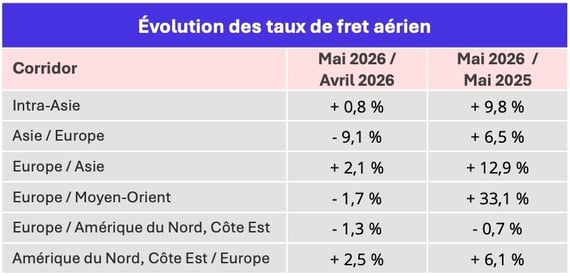 taux_fret_aerien_mai_2026