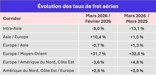 taux_fret_aerien_mars_2026
