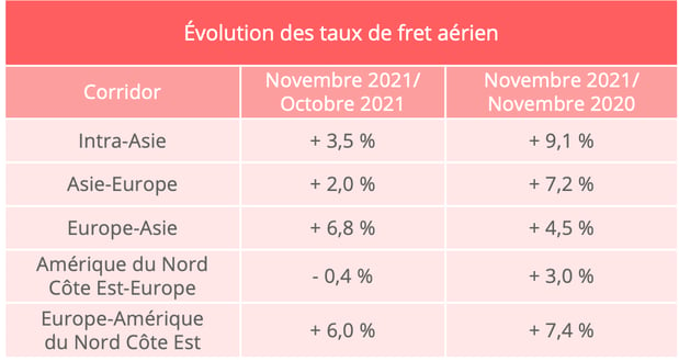 taux_fret_aerien_novembre_2021