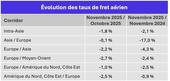 taux_fret_aerien_novembre_2025