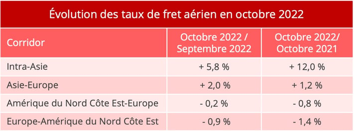 taux_fret_aerien_octobre_2022