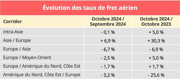 taux_fret_aerien_octobre_2024