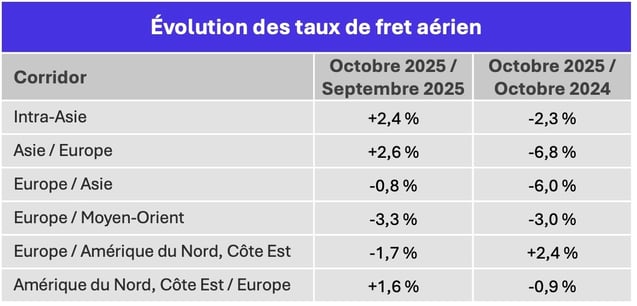 taux_fret_aerien_octobre_2025