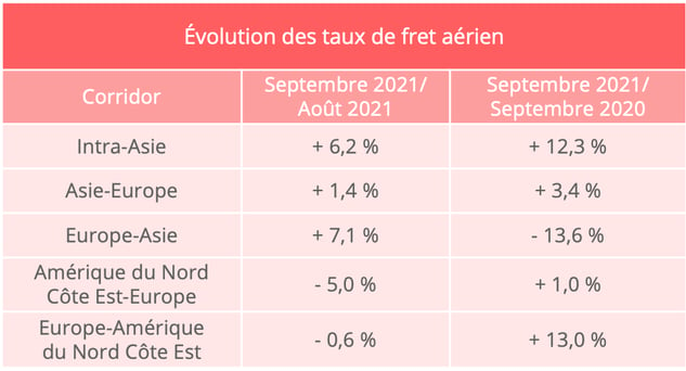 taux_fret_aerien_septembre_2021