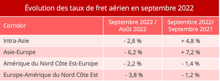 taux_fret_aerien_septembre_2022