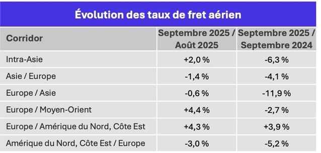 taux_fret_aerien_septembre_2025