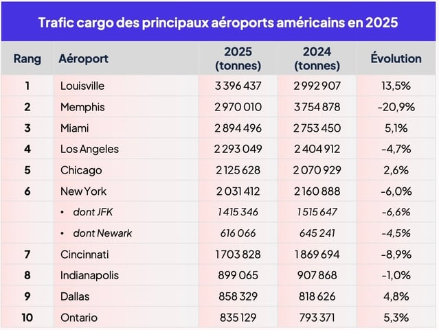 top10-aeroports_cargo_us_2025