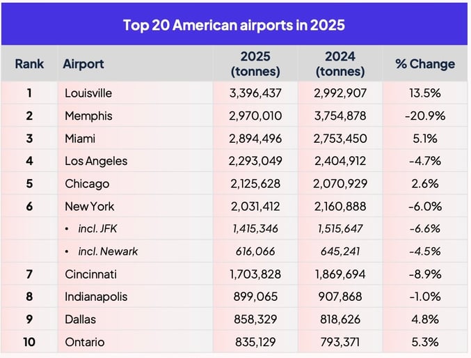 top10-american_cargo_airports_2025