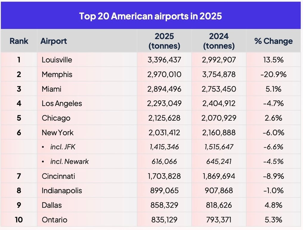 Air cargo: 2025 ranking of the world's main airports