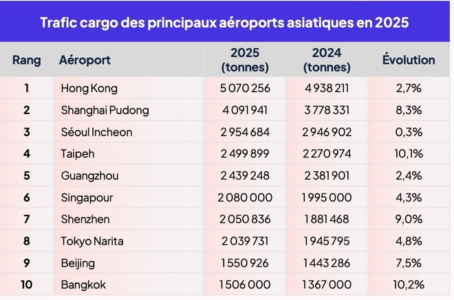 top10_aeroports_asie_2025