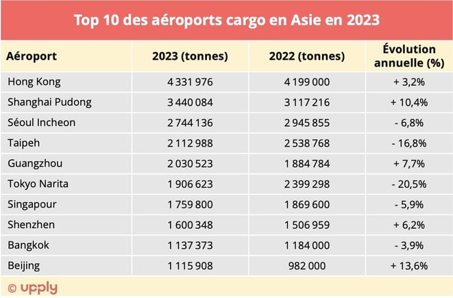 top10_aeroports_cargo_asie_2023