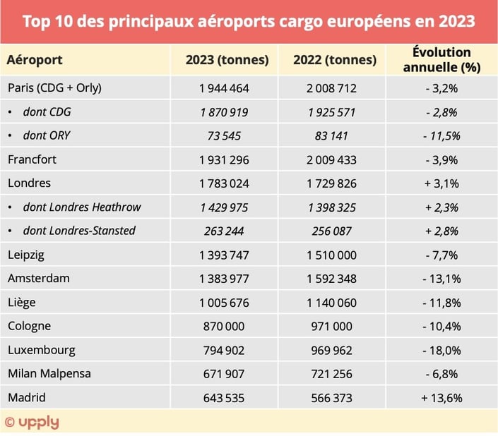 top10_aeroports_cargo_europe_2023